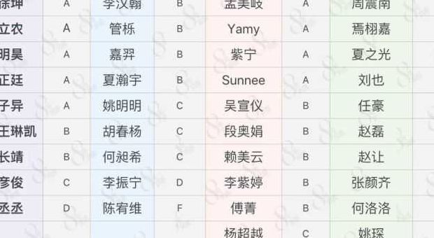 青你2排名(青春有你3学历排行？)