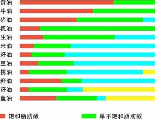 必需脂肪酸(必需脂肪酸是哪些？)