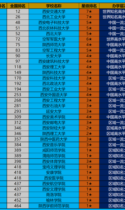 陕西高校名单(陕西大学排名前十名？)