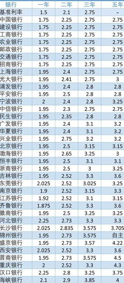 现行存款利率(各个银行定期利息2022最新利率？)