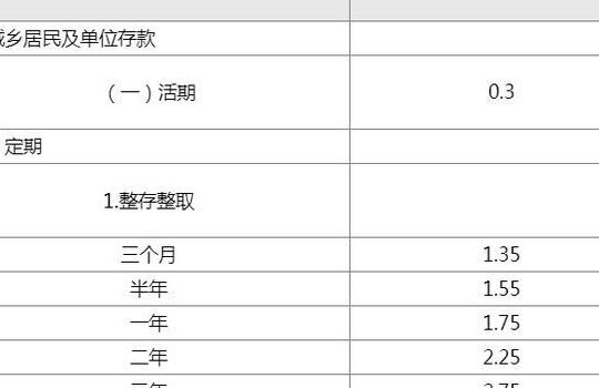 工行定期存款利息(工行定期3年存款利率新政策？)