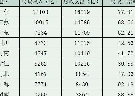 东莞国税(2022东莞市的财政上缴中央和广东省分别是多少？)