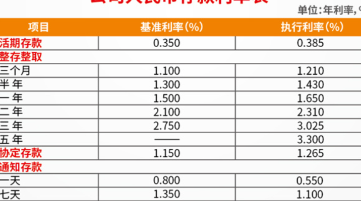 人民币定期存款利率(存款1000万一年利息多少？)