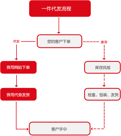 淘宝代销（淘宝代销流程具体怎么弄）