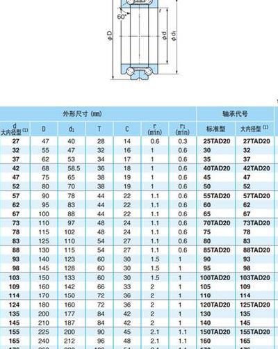 双向推力球轴承(推力轴承各系列用途有什么不同?)