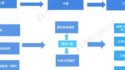 通信产业（信息通信产业）