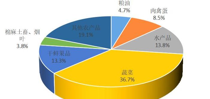 特色农产品（特色农产品的发展现状和趋势）