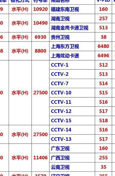 卫视参数(求最新东南卫视、四川卫视、广东卫视、的卫星电视数据参数？)