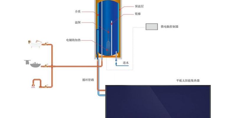 太阳能热水器原理图(与太阳能连接的浴室电热水器的原理？)