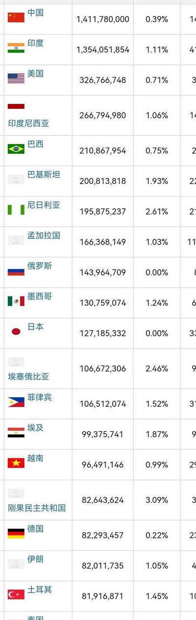 世界人口排名(世界各国人口排名2022？)