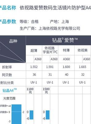 依视路近视眼镜片价格表2022(依视路品牌介绍？)