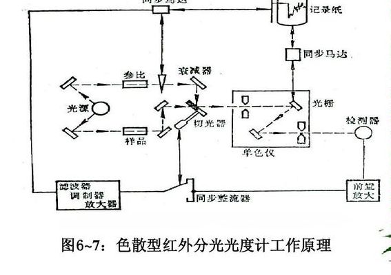 光谱仪工作原理（红外吸收光谱仪工作原理）