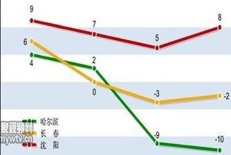 东北三省天气(东北三省气候对比？)