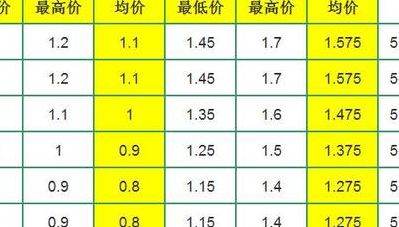 杞县大蒜最新价格(2023年大蒜8月份会降价吗？)