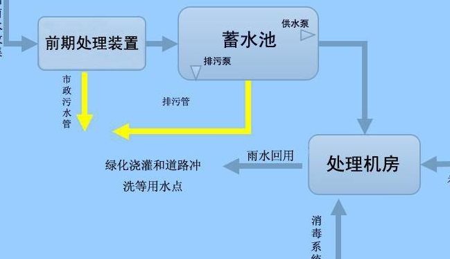 雨水处理系统（雨水处理系统工艺流程）