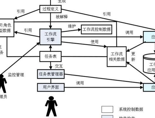 工作流管理系统（工作流管理系统的结构）