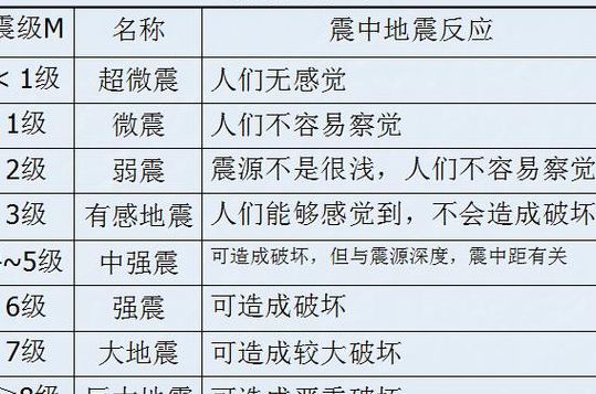 地震级别（地震级别及破坏力等级表）