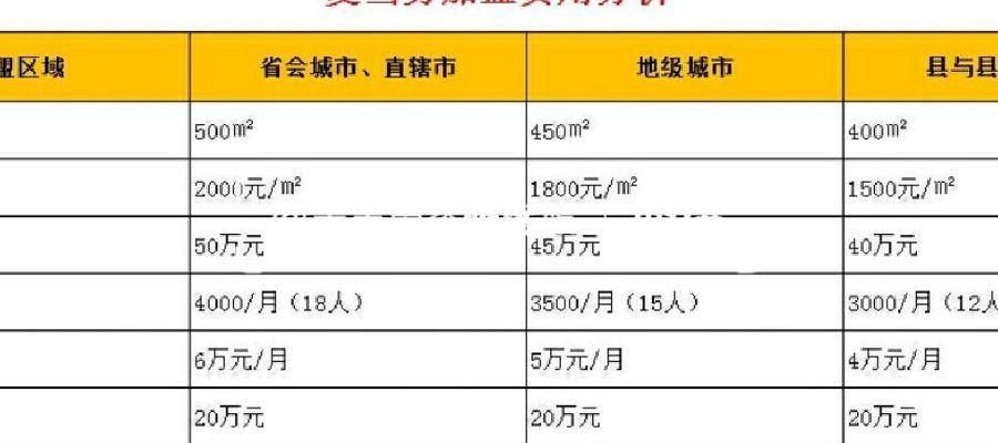 麦当劳加盟费用（麦当劳加盟费用构成情况）