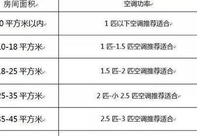 家用空调功率（家用空调功率一般是多少）