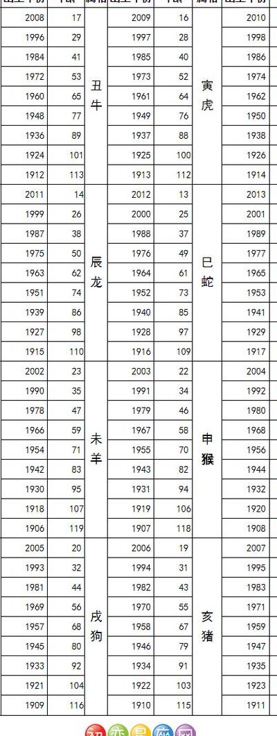 十二生肖年份年龄表（十二生肖年份年龄表2024）