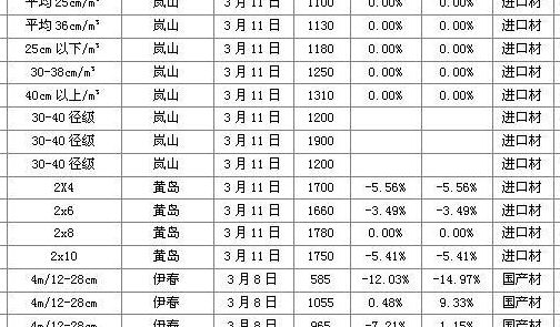 天津木材市场（天津木材市场木材价格）