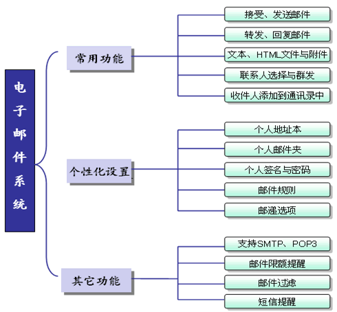 电子邮件系统（哈工大电子邮件系统）