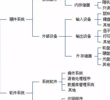 计算机硬件系统的组成（计算机硬件系统的组成及各部分的作用）