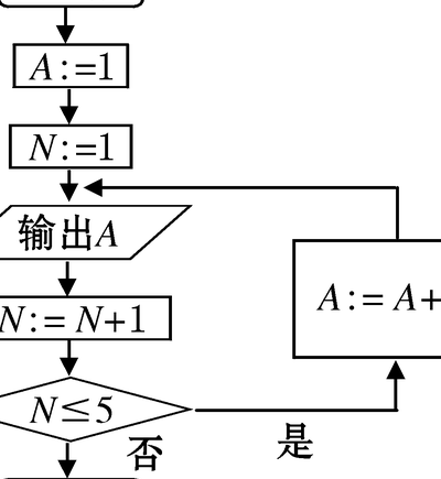 算法与程序框图（算法与程序框图教学视频）