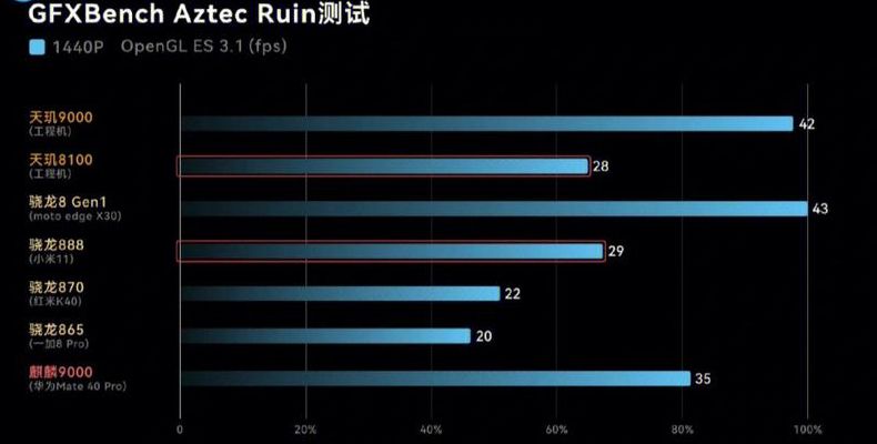 天玑8100（天玑8100max等于骁龙多少）