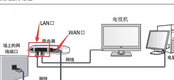 路由器怎么连接（路由器怎么连接电视机）