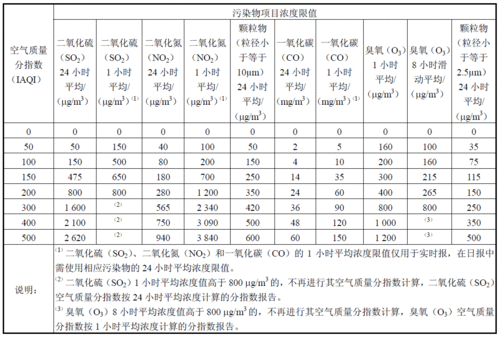 空气污染指数的项目（空气污染指数的项目有哪些）