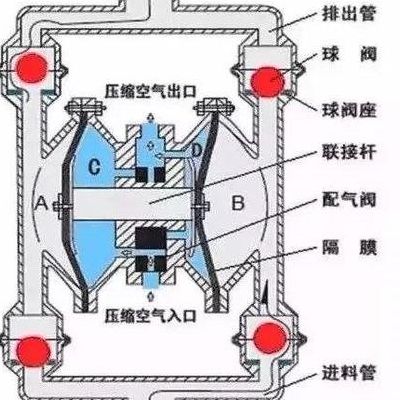 气动隔膜泵工作原理（气动隔膜泵工作原理及构造图片）