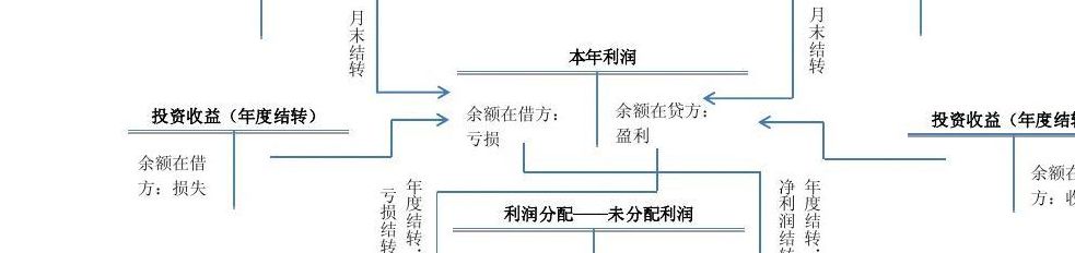 本年利润借贷方向（结转本年利润借贷方向）