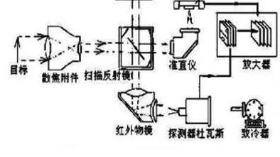 夜视仪原理（热成像夜视仪原理）