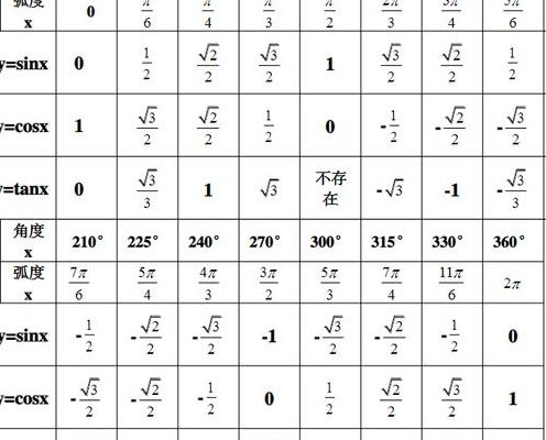 三角函数表初中（三角函数表初中数学）