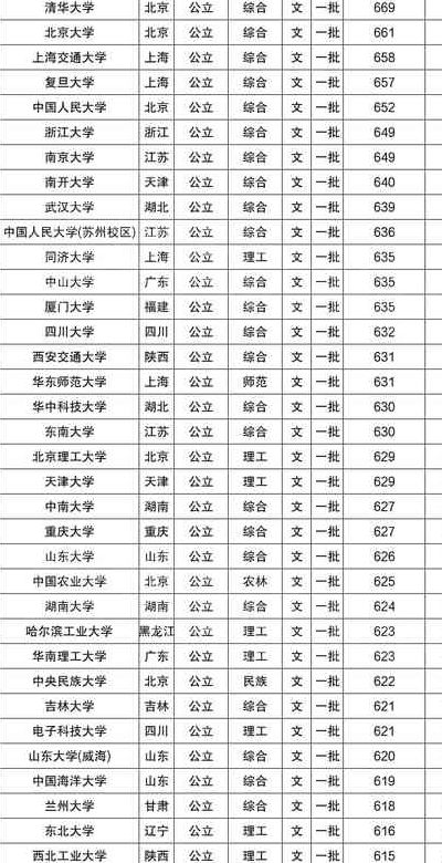 985院校名单（985院校名单分数线）