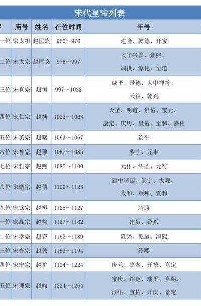 北宋皇帝列表及简介的简单介绍