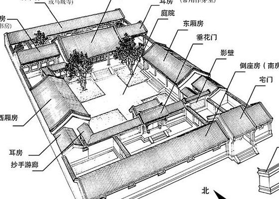 四合院的特点（四合院结构图）