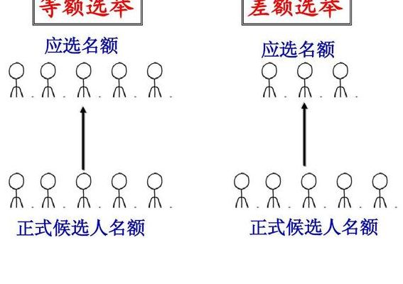 等额选举（等额选举的适用范围）