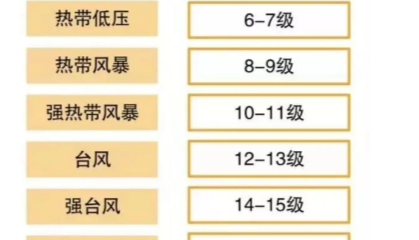 台风风力等级（台风风力等级有哪几种颜色的）