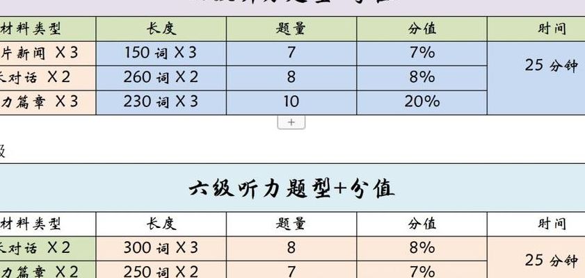 四六级听力多少分（四六级听力多少分一道）