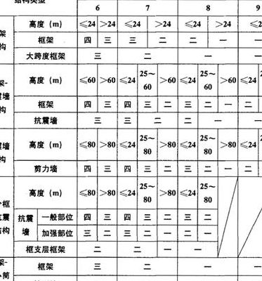 一般建筑的抗震等级（一般建筑的抗震等级划分）