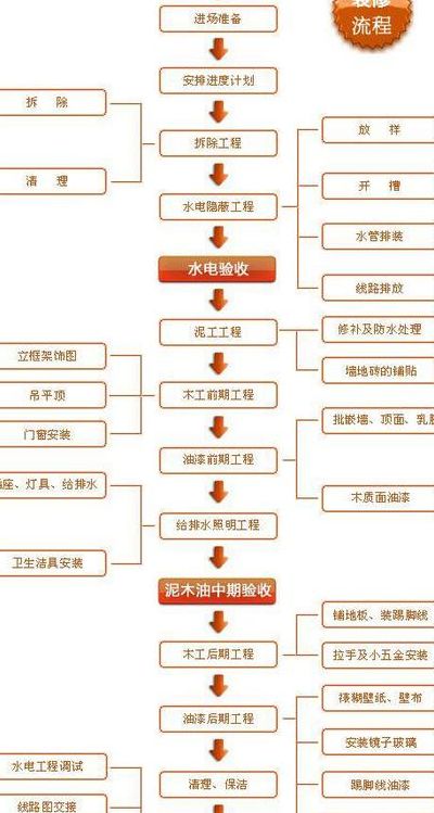 室内装修施工流程（室内装修施工流程和施工方法）