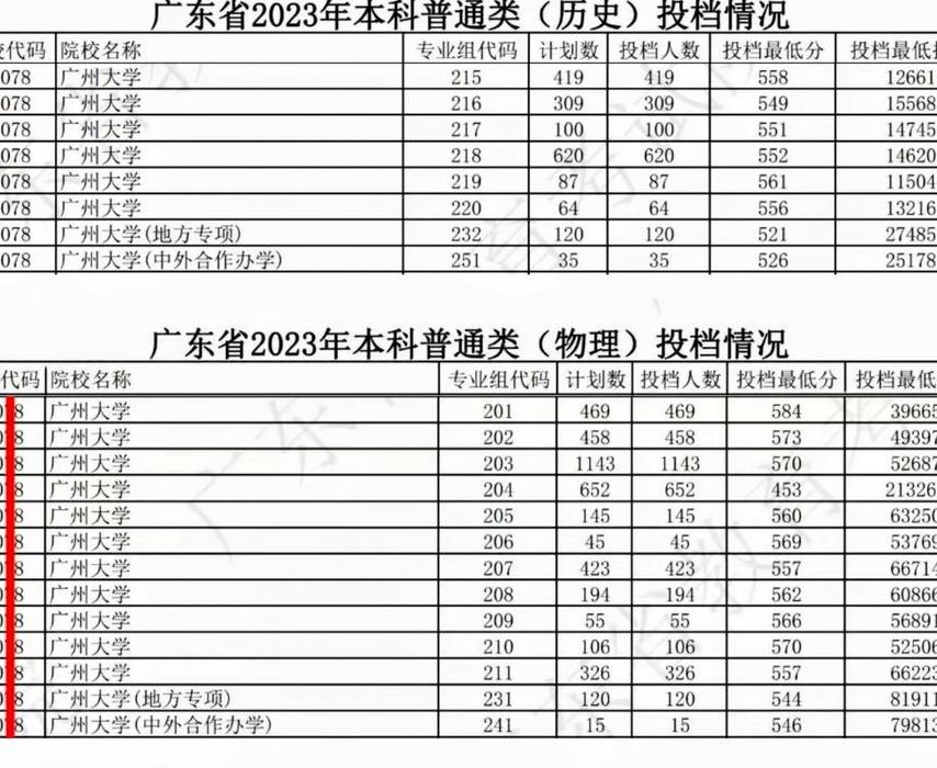 广州大学是一本吗（广州大学录取分数线2023）