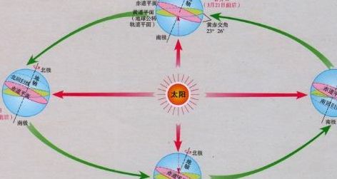 地球自转一周的时间是多少（公转一圈是一年吗）