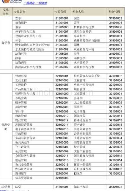 生物科学专业（生物科学专业代码）