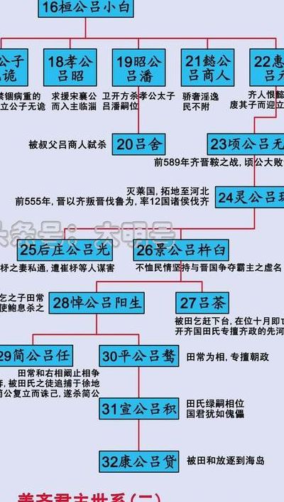 齐国国君列表（齐国国君是谁的后代）