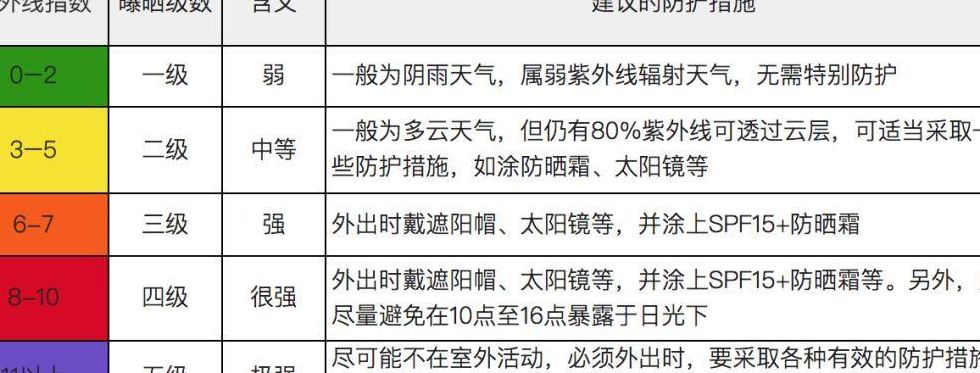 紫外线指数多少需要防晒（紫外线指数达到多少要防晒）