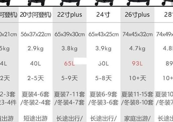 飞机上可以带多大的行李箱（22寸可以直接登机吗）