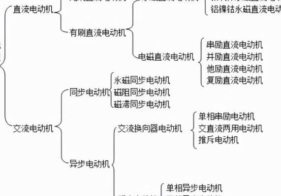 电机分类（驱动电机分类）